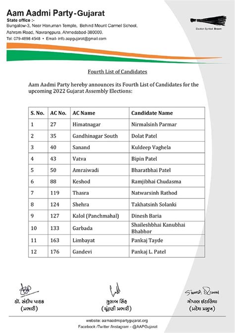 गुजरात में आप ने जारी की प्रत्याशियों की चौथी सूची अब तक 42