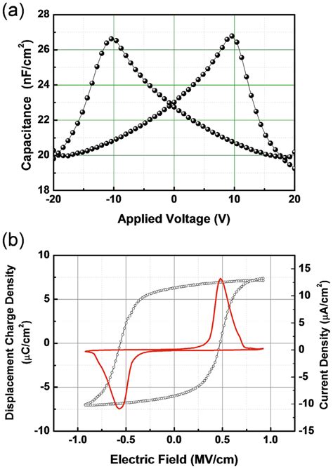 Color Online A Capacitance Voltage C − V And B Remnant Charge Download Scientific