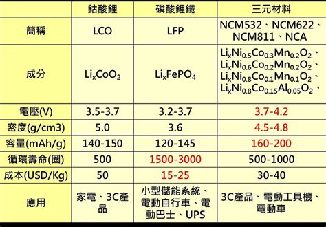 保證看得懂的鋰電池技術路線 綠學院 Green Impact Academy