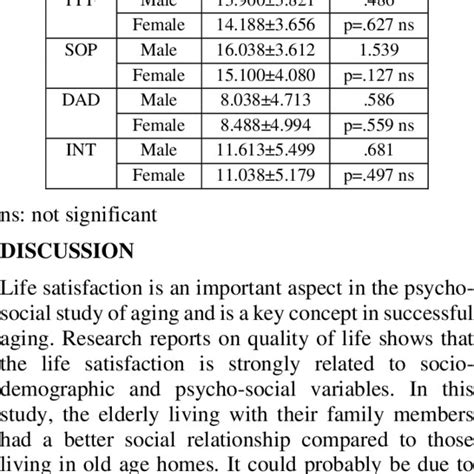 Scores For The Domains Of Whoqol Bref Questionnaire Among The Elderly