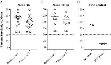 Serum Bactericidal Activity Sba Measured Against Neisseria