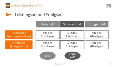 Erfüllung nach 362 BGB Jura online lernen