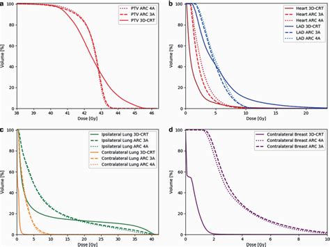 Average Cumulative Dosevolume Histograms Comparison Of PTV A Heart