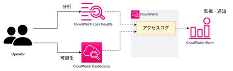 Web Apiのログ保存先をcloudwatch Logsからs3に変更してコストカットした話 Kadokawa Connected