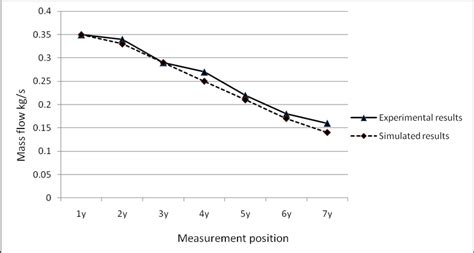 Measured And Simulated Mass Flow Rates In The Rear Duct At Different