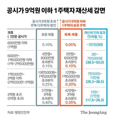 공시가 9억원 이하 1주택 재산세 최대 27만원 낮아진다 중앙일보