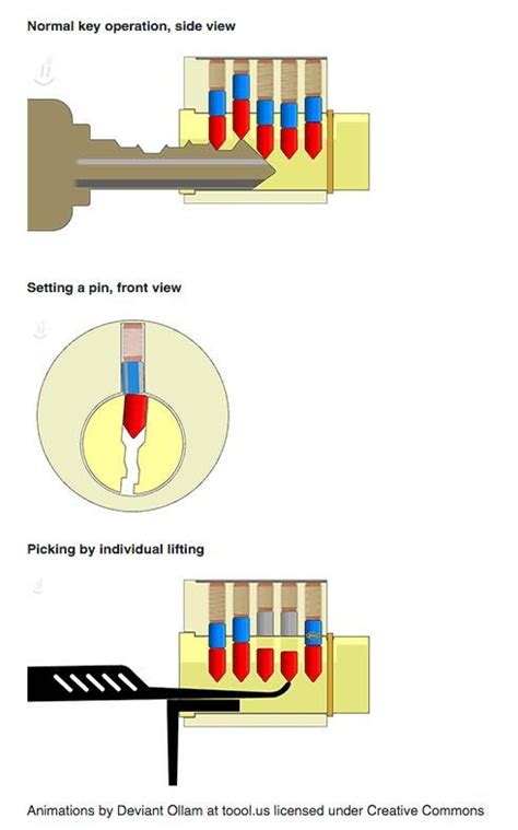 How To Pick Locks Animations And Videos Lockpicking Locks