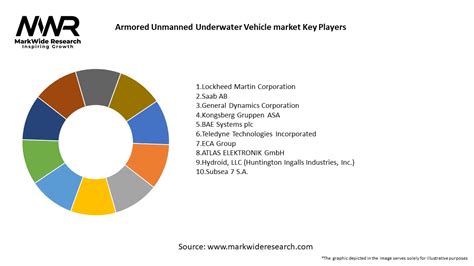 Armored Unmanned Underwater Vehicle Market 2024 2032 Size Share Growth