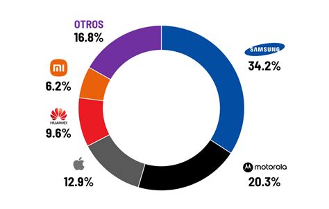 Mercado de smartphones en México Cómo se está reconfigurando TyN