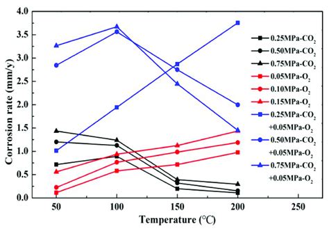 Comparison Of Corrosion Rates Of N80 Steel In Different Media