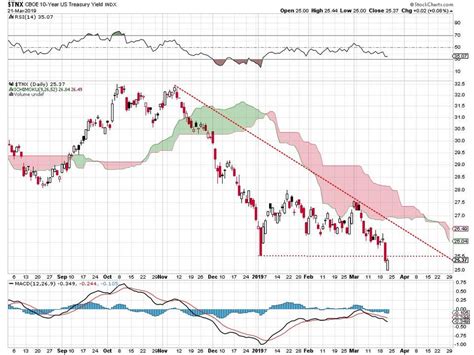 10 Year Bond Chart Daily A Visual Reference Of Charts Chart Master