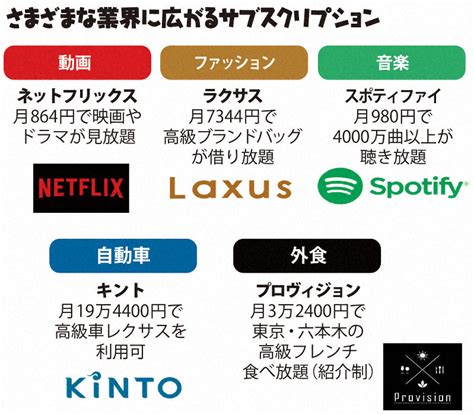 最近よく聞く「サブスク」って何のこと？ 毎日新聞