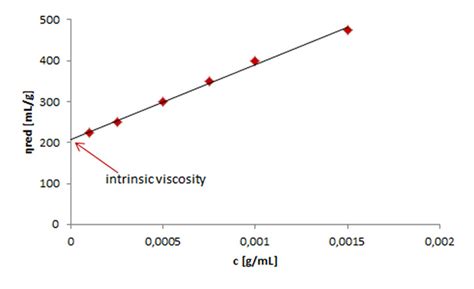 Intrinsic Viscosity Determination Anton Paar Wiki