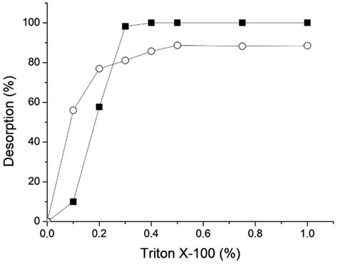 Catalysts Free Full Text Immobilization Effects On The Catalytic