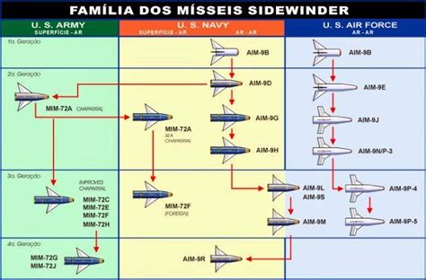 Venomous rattlesnake: AIM-9 Sidewinder - Militarnyi