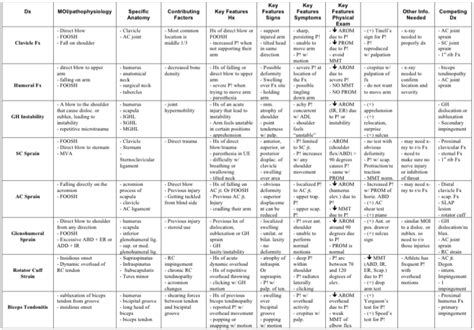 Differential Diagnosis Charts Theraputic Exercise