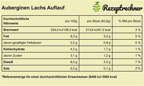 Lebensmittelkennzeichnung Tabelle