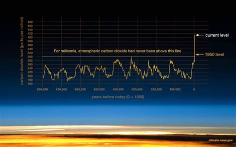 Earth’s Carbon Dioxide Levels Pass New Milestone - ABM Anglican Board ...