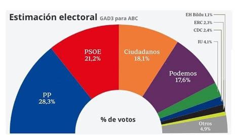 Encuesta de GAD3 El PP consolida sus 11 escaños en la Comunidad