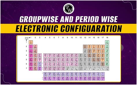 Group And Period Wise Electronic Configuration, Important Topics For ...