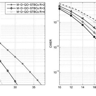 Performance Comparison Of Cognitive Relay Network For The M D Qo Stbcs