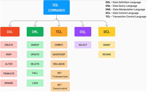 Different Types Of Sql Commands Introduction By Reetesh Kumar Medium