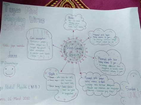 Detail Contoh Mind Mapping Simple Bahasa Indonesia Koleksi Nomer