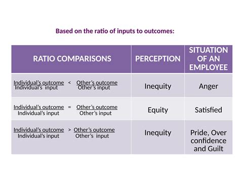 Equity Theory Of Motivation In Managementpptx