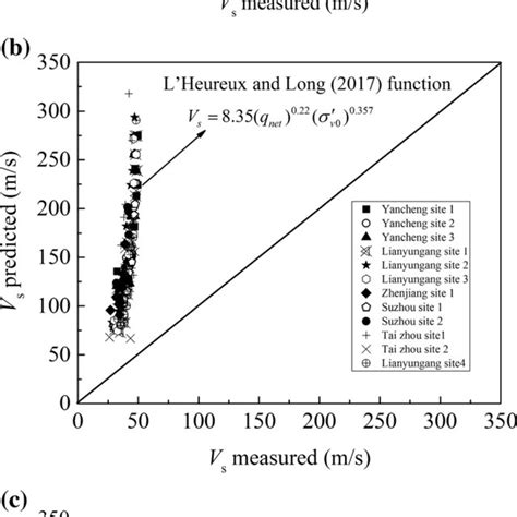 Relationship Between Shear Wave Velocity And Undrained Shear Strength