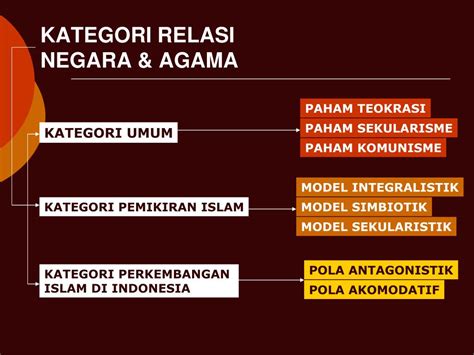 Ppt Relasi Negara And Agama Powerpoint Presentation Free Download Id