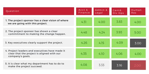 Quick Tips For Conducting A Change Readiness Assessment Dashe