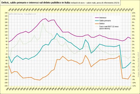 Andamento Dei Conti Pubblici In Italia Entrate Spese Saldi E