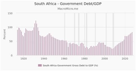 South Africa Benchmark Interest Rate South Africa Collection Macromicro