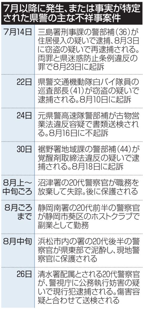 “非常事態” 静岡県警の現役警官の不祥事 7、8月逮捕4人 過去3年分と同数｜あなたの静岡新聞