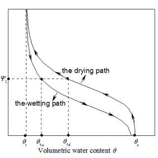 Conceptual Illustration Of Hysteresis Of The Soil Water Characteristic