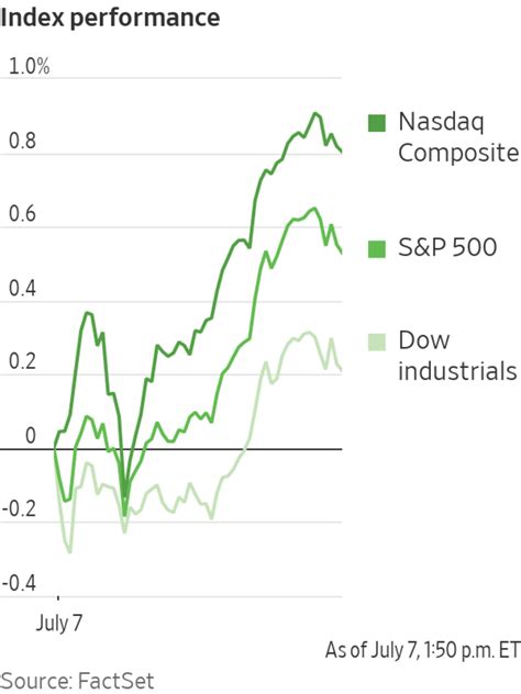 Optimism Creeps Back Into the Stock Market