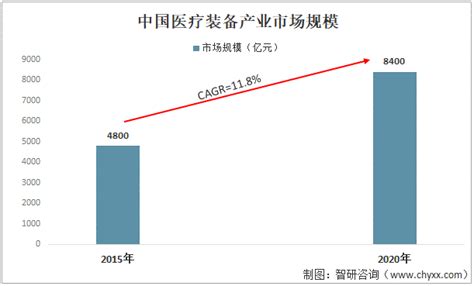 十四五”医疗装备产业发展规划》发布！围绕7个重点领域，相关上市公司有望受益 图 智研咨询