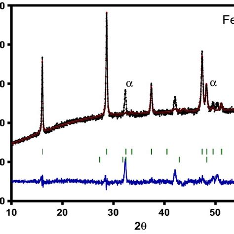 Observed Room Temperature Xrd Pattern Black Dots And Rietveld Fit