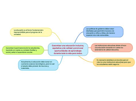 Garantizar una educación inclusiva equita Mind Map