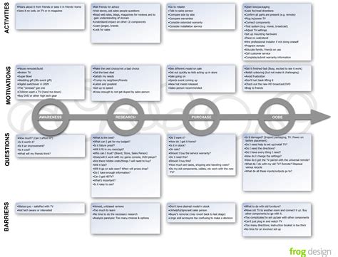 Using Customer Journey Maps to Improve Customer Experience
