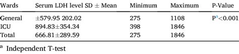 Comparison of mean LDH serum levels in patients hospitalized in general ...