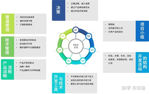 Npdp学习心得系列三十：新产品开发流程——集成产品开发方法（一） 知乎