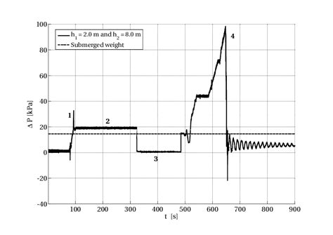 measured differential pressure  experiment