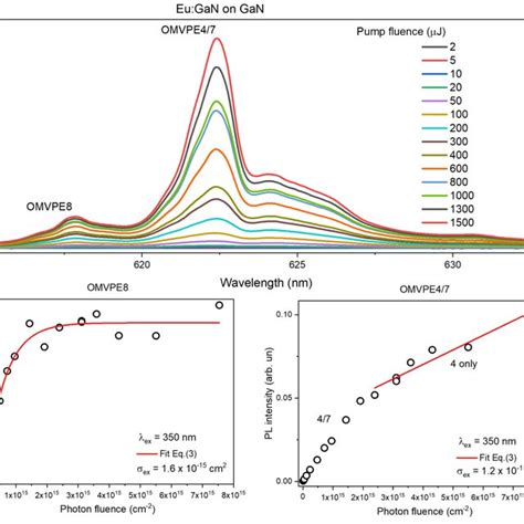 Top Pl Spectra For An Excitation Wavelength Of 350 Nm For Various Pump Download Scientific