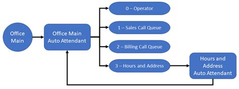 Auto Attendant Call Flow Template Prntbl Concejomunicipaldechinu Gov Co