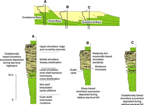 PDF Morphologic And Facies Trends Through The Fluvialmarine