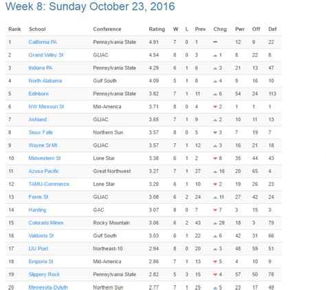 Complete Week 8 Division 2 Rankings : r/CFB