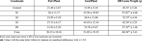 Primary yield components of groundnut plant after cultivation | Download Table