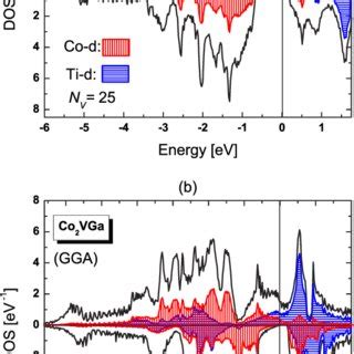 Color Online Spin Resolved Density Of States Dos Of A Co Tial Where