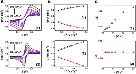 A Cyclic Voltammograms Cvs Obtained On 1 Ge And 2 Ege In The Download Scientific